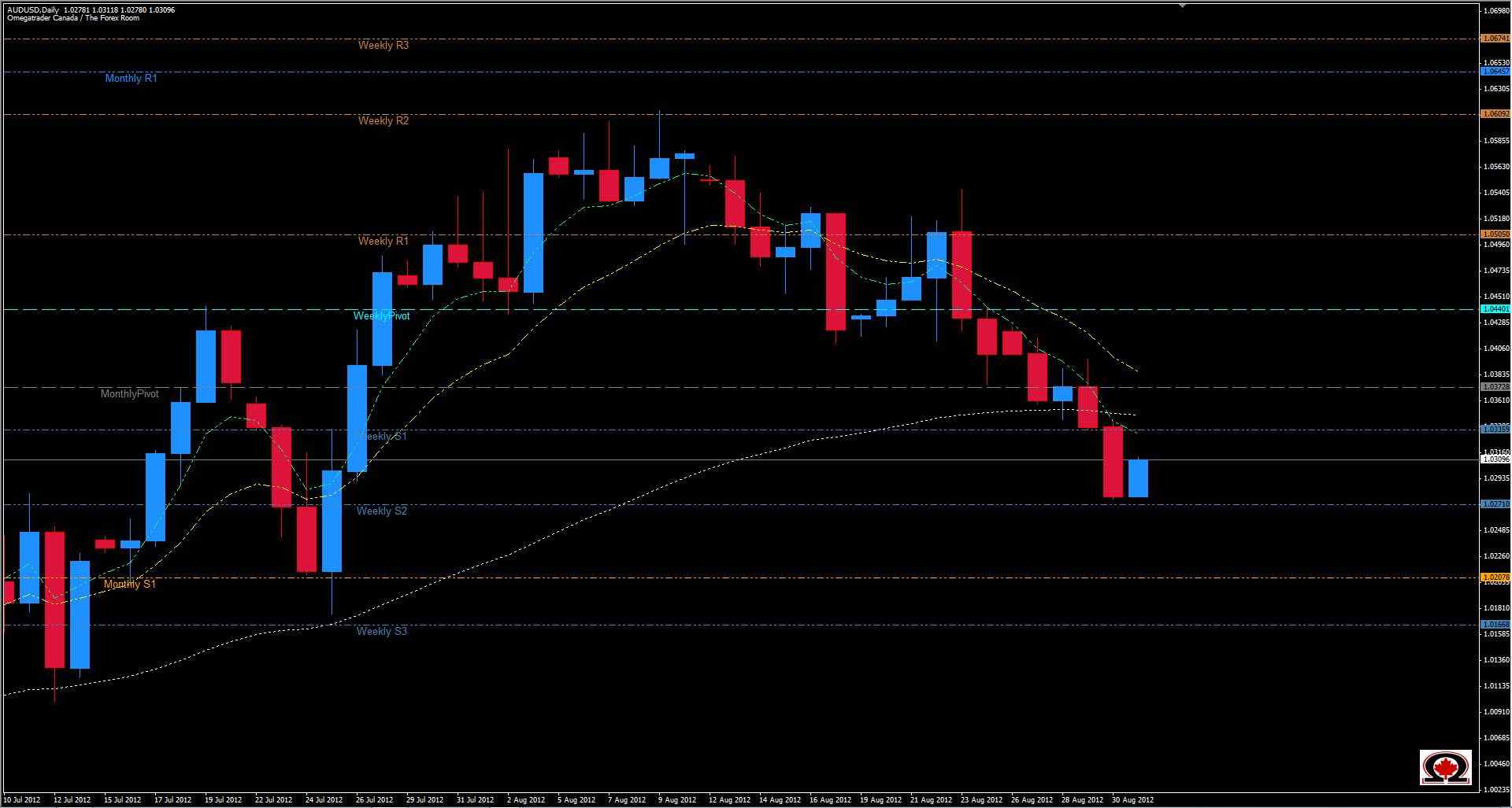 AUDUSD Daily 83112